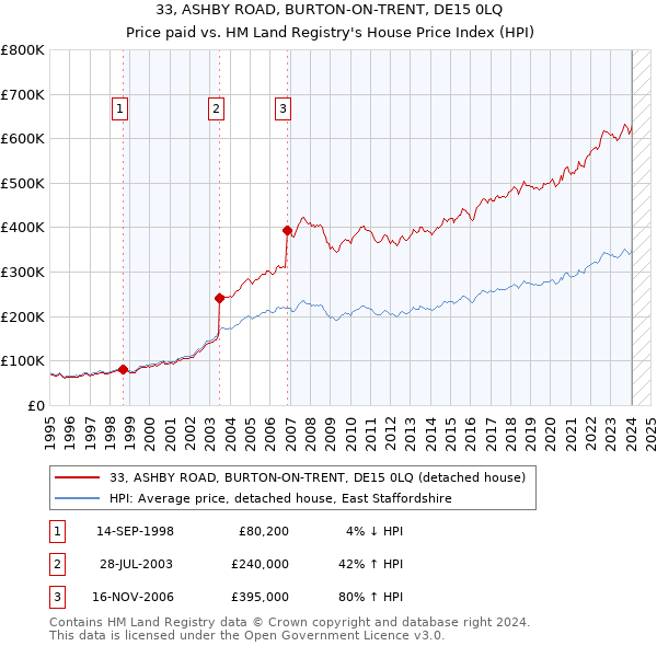 33, ASHBY ROAD, BURTON-ON-TRENT, DE15 0LQ: Price paid vs HM Land Registry's House Price Index