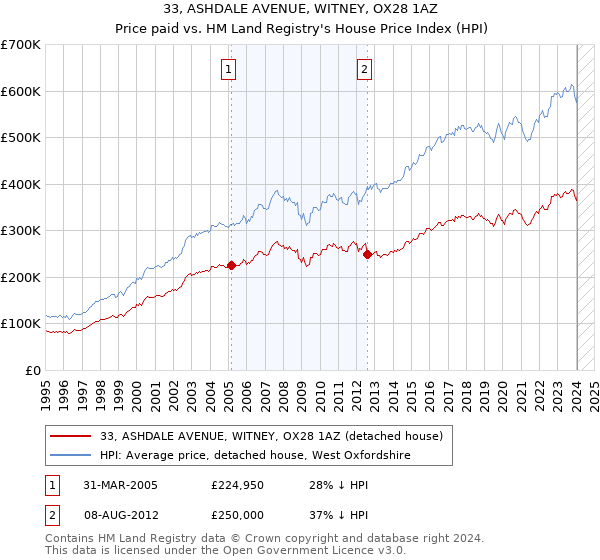 33, ASHDALE AVENUE, WITNEY, OX28 1AZ: Price paid vs HM Land Registry's House Price Index