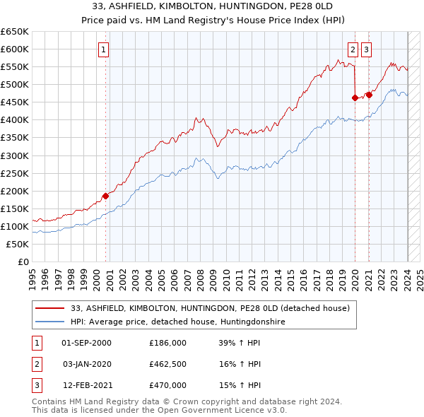 33, ASHFIELD, KIMBOLTON, HUNTINGDON, PE28 0LD: Price paid vs HM Land Registry's House Price Index