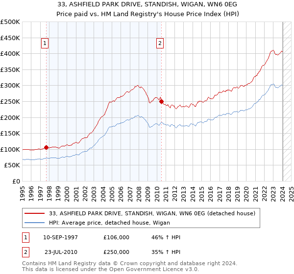 33, ASHFIELD PARK DRIVE, STANDISH, WIGAN, WN6 0EG: Price paid vs HM Land Registry's House Price Index