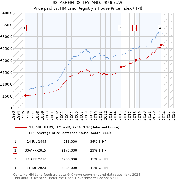 33, ASHFIELDS, LEYLAND, PR26 7UW: Price paid vs HM Land Registry's House Price Index