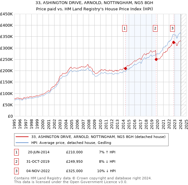 33, ASHINGTON DRIVE, ARNOLD, NOTTINGHAM, NG5 8GH: Price paid vs HM Land Registry's House Price Index