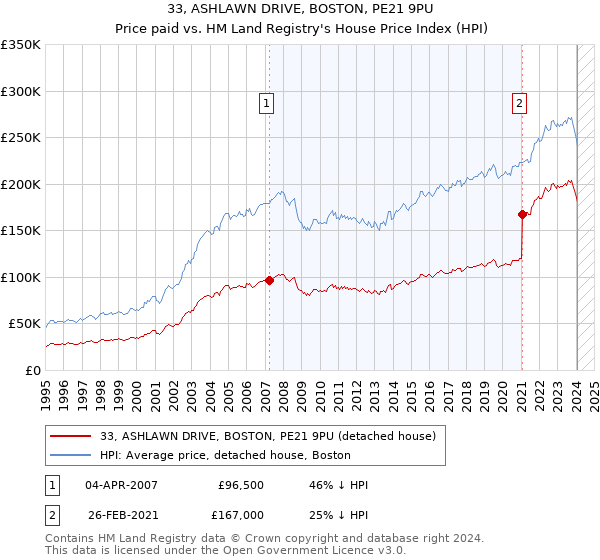 33, ASHLAWN DRIVE, BOSTON, PE21 9PU: Price paid vs HM Land Registry's House Price Index