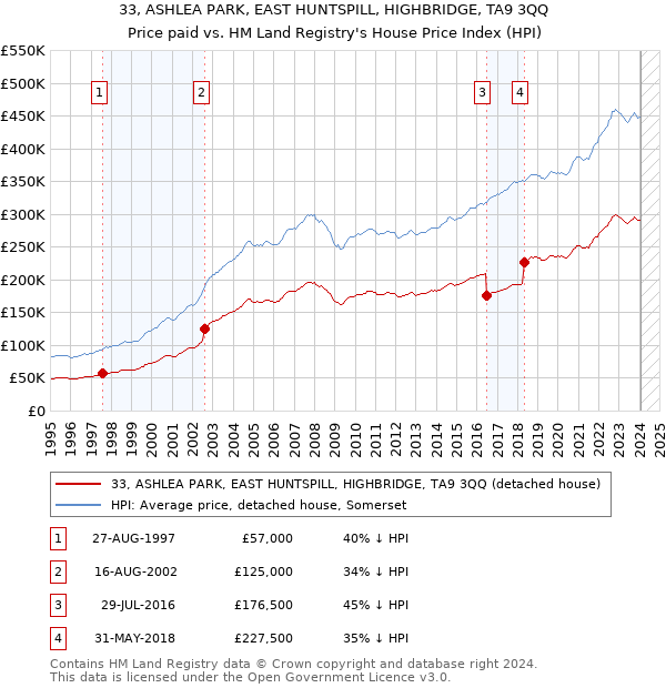 33, ASHLEA PARK, EAST HUNTSPILL, HIGHBRIDGE, TA9 3QQ: Price paid vs HM Land Registry's House Price Index