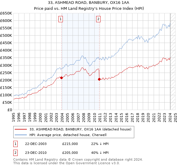 33, ASHMEAD ROAD, BANBURY, OX16 1AA: Price paid vs HM Land Registry's House Price Index