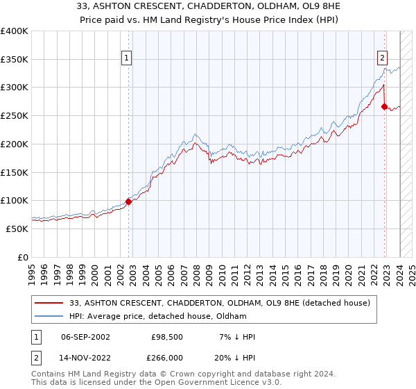 33, ASHTON CRESCENT, CHADDERTON, OLDHAM, OL9 8HE: Price paid vs HM Land Registry's House Price Index