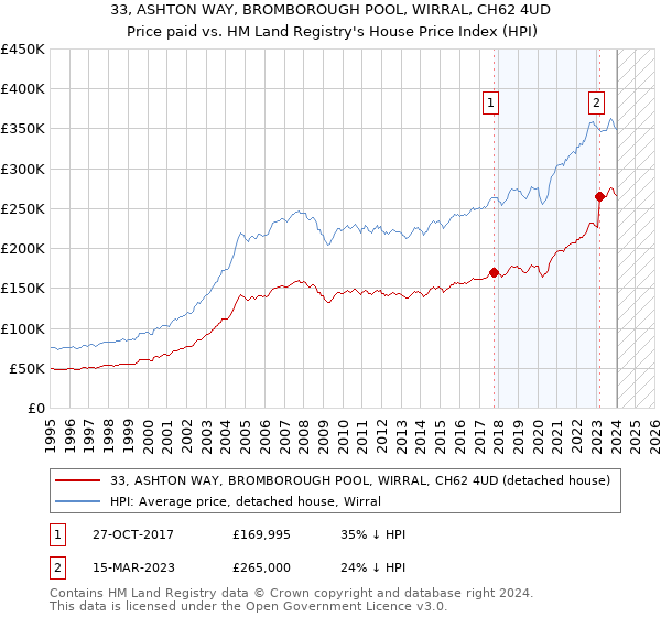 33, ASHTON WAY, BROMBOROUGH POOL, WIRRAL, CH62 4UD: Price paid vs HM Land Registry's House Price Index