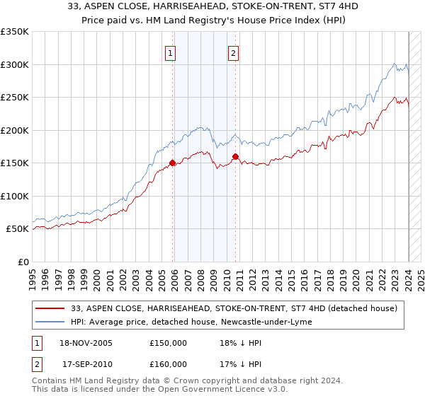 33, ASPEN CLOSE, HARRISEAHEAD, STOKE-ON-TRENT, ST7 4HD: Price paid vs HM Land Registry's House Price Index