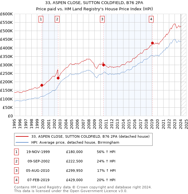 33, ASPEN CLOSE, SUTTON COLDFIELD, B76 2PA: Price paid vs HM Land Registry's House Price Index