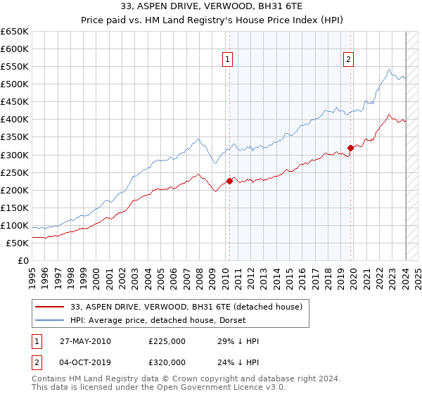 33, ASPEN DRIVE, VERWOOD, BH31 6TE: Price paid vs HM Land Registry's House Price Index