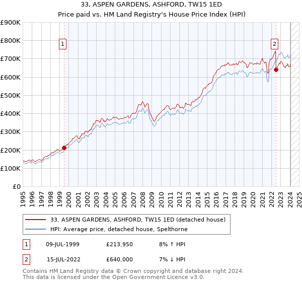33, ASPEN GARDENS, ASHFORD, TW15 1ED: Price paid vs HM Land Registry's House Price Index