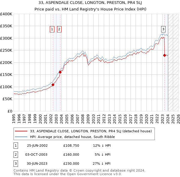 33, ASPENDALE CLOSE, LONGTON, PRESTON, PR4 5LJ: Price paid vs HM Land Registry's House Price Index