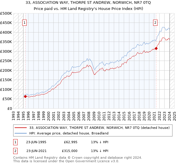 33, ASSOCIATION WAY, THORPE ST ANDREW, NORWICH, NR7 0TQ: Price paid vs HM Land Registry's House Price Index
