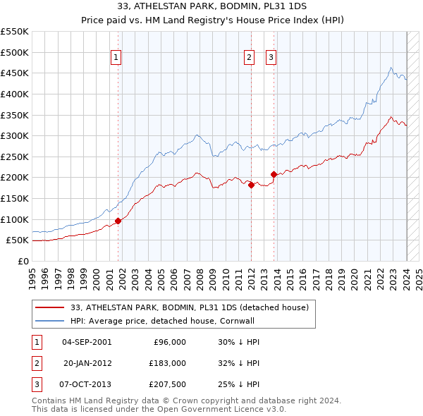 33, ATHELSTAN PARK, BODMIN, PL31 1DS: Price paid vs HM Land Registry's House Price Index