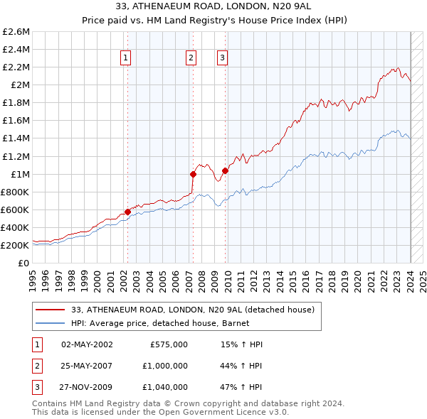 33, ATHENAEUM ROAD, LONDON, N20 9AL: Price paid vs HM Land Registry's House Price Index