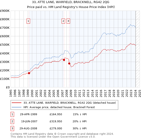 33, ATTE LANE, WARFIELD, BRACKNELL, RG42 2QG: Price paid vs HM Land Registry's House Price Index