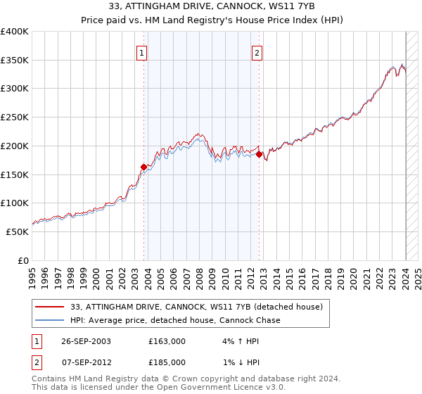 33, ATTINGHAM DRIVE, CANNOCK, WS11 7YB: Price paid vs HM Land Registry's House Price Index