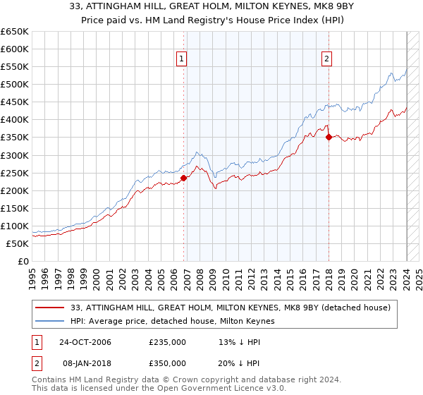 33, ATTINGHAM HILL, GREAT HOLM, MILTON KEYNES, MK8 9BY: Price paid vs HM Land Registry's House Price Index