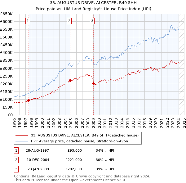 33, AUGUSTUS DRIVE, ALCESTER, B49 5HH: Price paid vs HM Land Registry's House Price Index