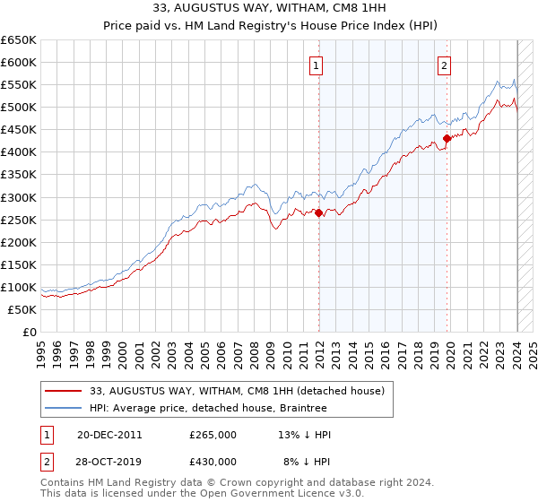 33, AUGUSTUS WAY, WITHAM, CM8 1HH: Price paid vs HM Land Registry's House Price Index