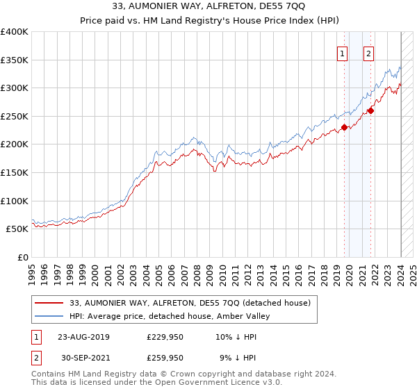 33, AUMONIER WAY, ALFRETON, DE55 7QQ: Price paid vs HM Land Registry's House Price Index