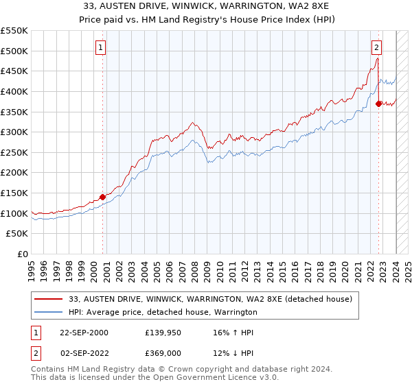 33, AUSTEN DRIVE, WINWICK, WARRINGTON, WA2 8XE: Price paid vs HM Land Registry's House Price Index