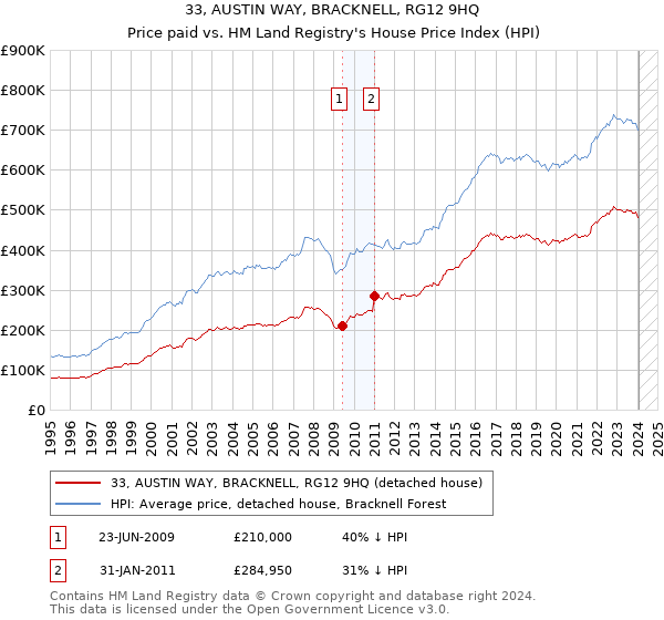33, AUSTIN WAY, BRACKNELL, RG12 9HQ: Price paid vs HM Land Registry's House Price Index