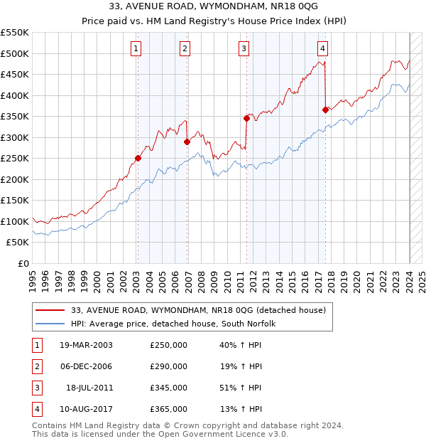 33, AVENUE ROAD, WYMONDHAM, NR18 0QG: Price paid vs HM Land Registry's House Price Index