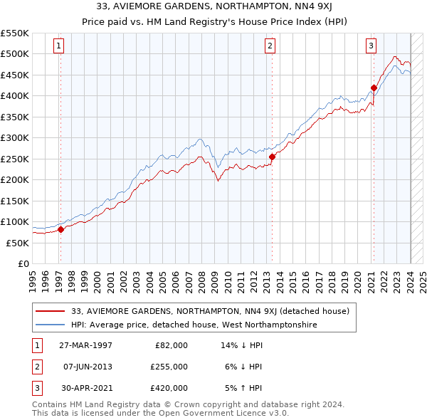 33, AVIEMORE GARDENS, NORTHAMPTON, NN4 9XJ: Price paid vs HM Land Registry's House Price Index