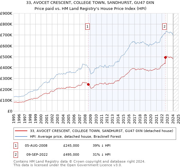 33, AVOCET CRESCENT, COLLEGE TOWN, SANDHURST, GU47 0XN: Price paid vs HM Land Registry's House Price Index