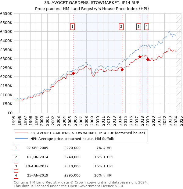 33, AVOCET GARDENS, STOWMARKET, IP14 5UF: Price paid vs HM Land Registry's House Price Index