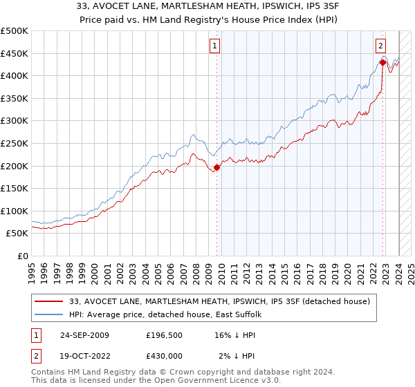33, AVOCET LANE, MARTLESHAM HEATH, IPSWICH, IP5 3SF: Price paid vs HM Land Registry's House Price Index