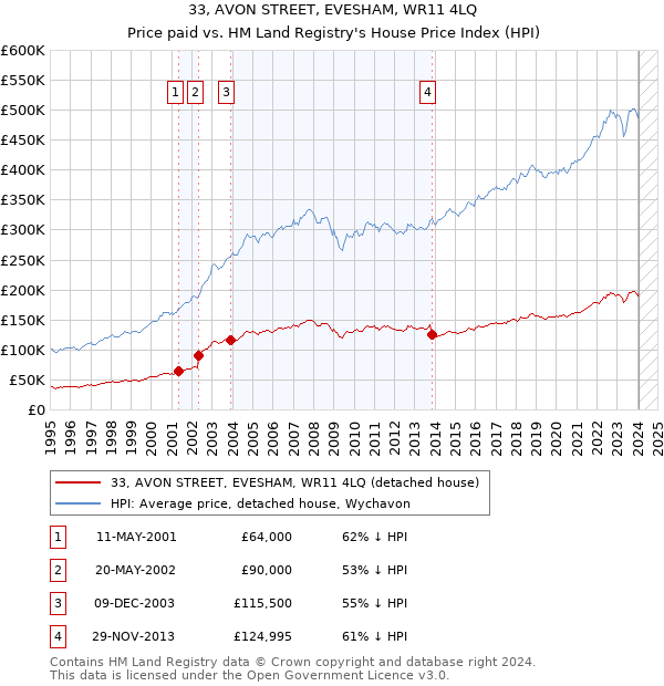 33, AVON STREET, EVESHAM, WR11 4LQ: Price paid vs HM Land Registry's House Price Index