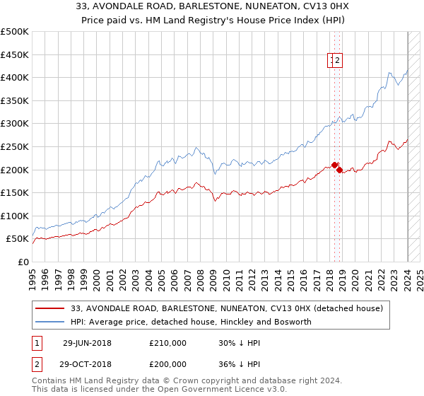 33, AVONDALE ROAD, BARLESTONE, NUNEATON, CV13 0HX: Price paid vs HM Land Registry's House Price Index