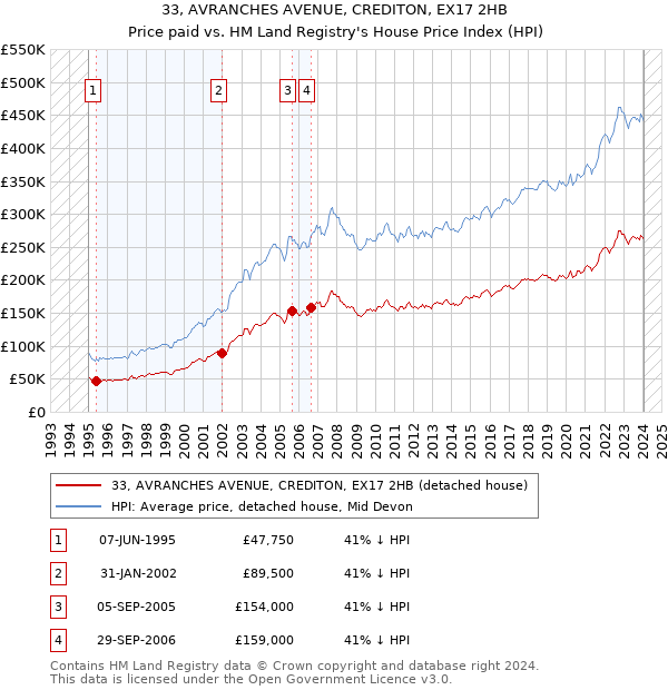 33, AVRANCHES AVENUE, CREDITON, EX17 2HB: Price paid vs HM Land Registry's House Price Index