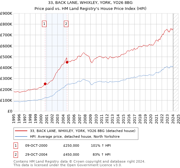 33, BACK LANE, WHIXLEY, YORK, YO26 8BG: Price paid vs HM Land Registry's House Price Index