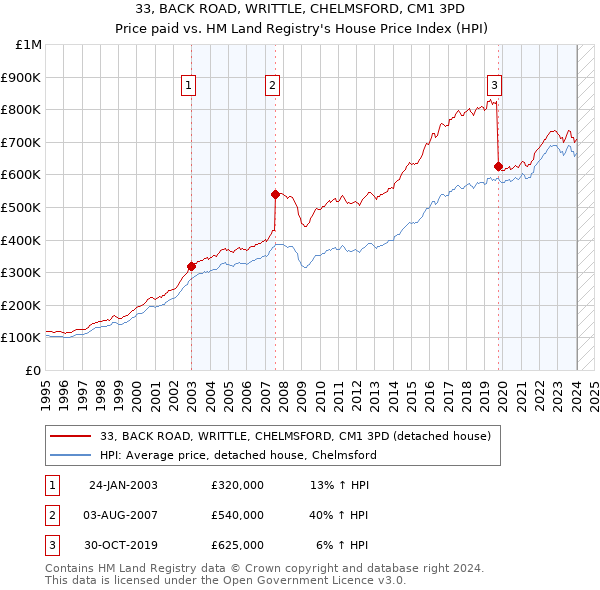 33, BACK ROAD, WRITTLE, CHELMSFORD, CM1 3PD: Price paid vs HM Land Registry's House Price Index