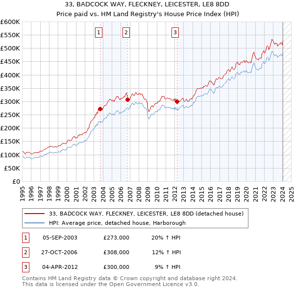 33, BADCOCK WAY, FLECKNEY, LEICESTER, LE8 8DD: Price paid vs HM Land Registry's House Price Index