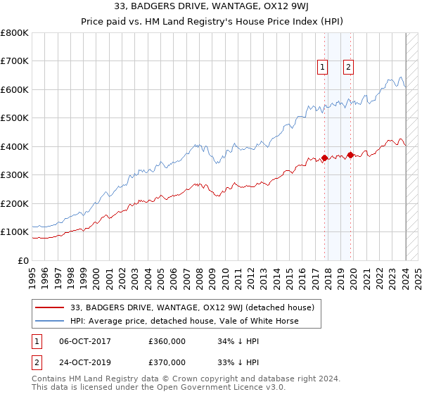33, BADGERS DRIVE, WANTAGE, OX12 9WJ: Price paid vs HM Land Registry's House Price Index