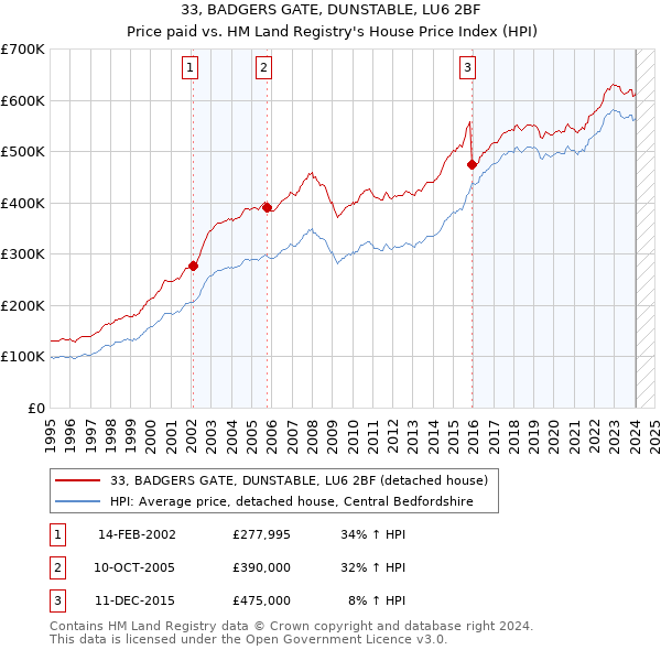 33, BADGERS GATE, DUNSTABLE, LU6 2BF: Price paid vs HM Land Registry's House Price Index