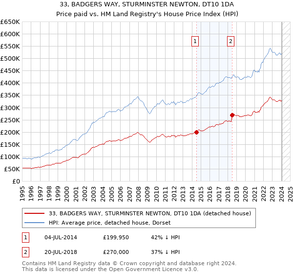 33, BADGERS WAY, STURMINSTER NEWTON, DT10 1DA: Price paid vs HM Land Registry's House Price Index