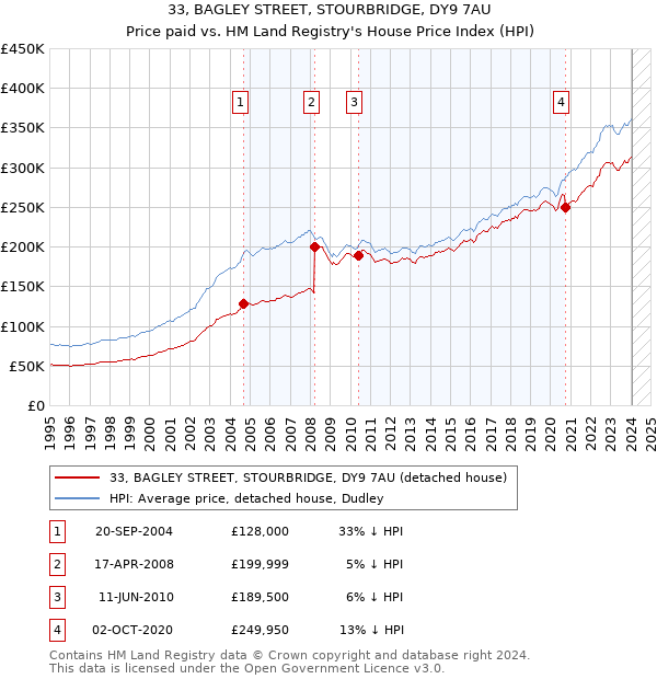 33, BAGLEY STREET, STOURBRIDGE, DY9 7AU: Price paid vs HM Land Registry's House Price Index