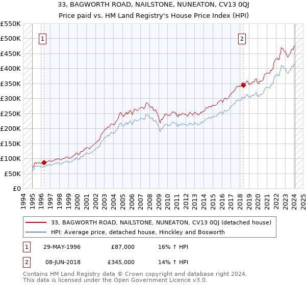 33, BAGWORTH ROAD, NAILSTONE, NUNEATON, CV13 0QJ: Price paid vs HM Land Registry's House Price Index