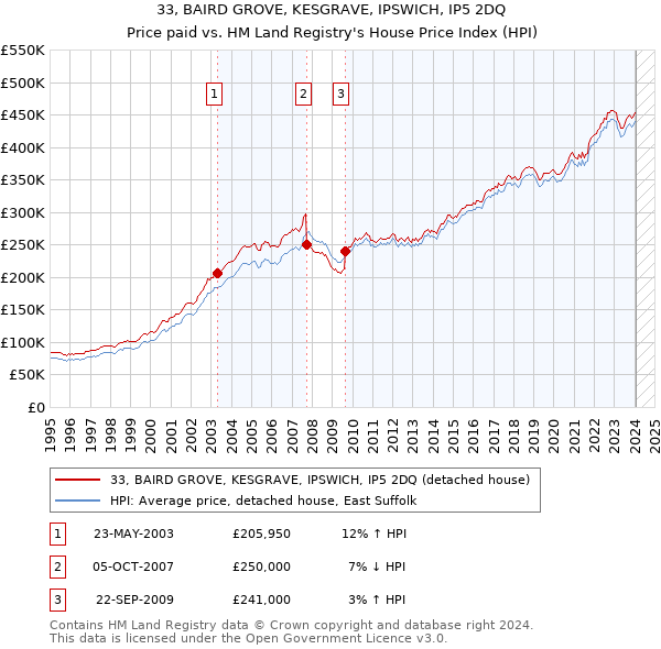 33, BAIRD GROVE, KESGRAVE, IPSWICH, IP5 2DQ: Price paid vs HM Land Registry's House Price Index