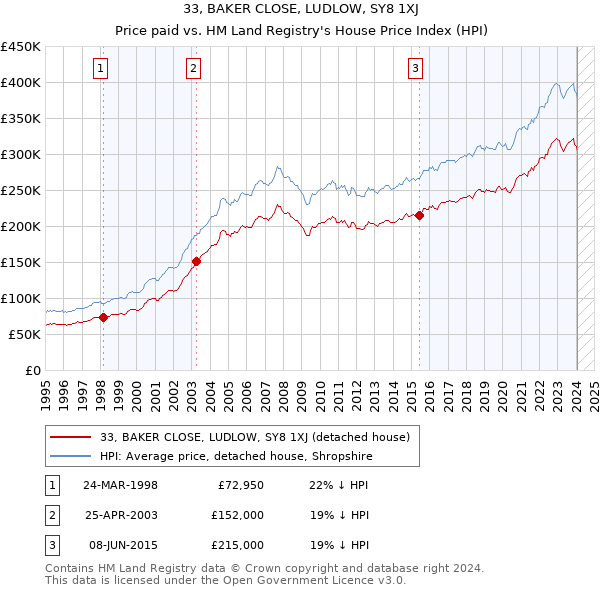 33, BAKER CLOSE, LUDLOW, SY8 1XJ: Price paid vs HM Land Registry's House Price Index