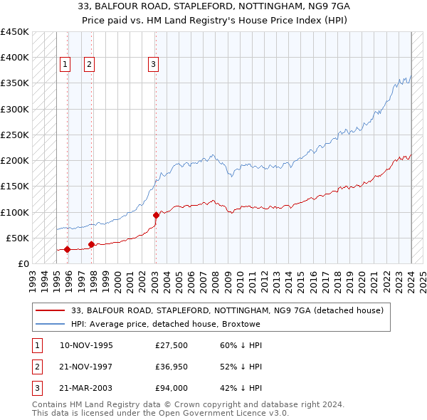33, BALFOUR ROAD, STAPLEFORD, NOTTINGHAM, NG9 7GA: Price paid vs HM Land Registry's House Price Index