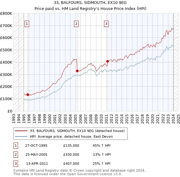 33, BALFOURS, SIDMOUTH, EX10 9EG: Price paid vs HM Land Registry's House Price Index