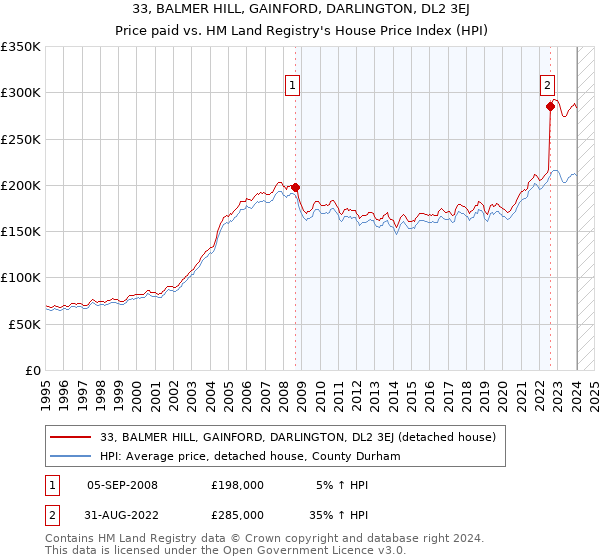 33, BALMER HILL, GAINFORD, DARLINGTON, DL2 3EJ: Price paid vs HM Land Registry's House Price Index