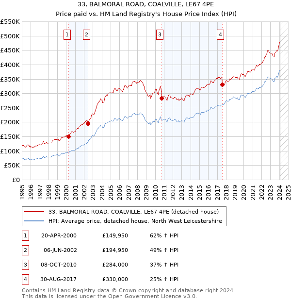 33, BALMORAL ROAD, COALVILLE, LE67 4PE: Price paid vs HM Land Registry's House Price Index