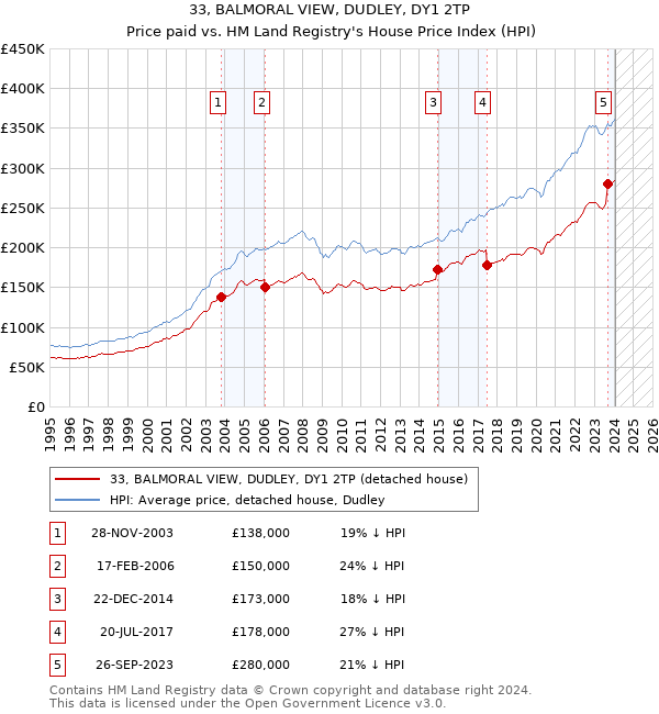 33, BALMORAL VIEW, DUDLEY, DY1 2TP: Price paid vs HM Land Registry's House Price Index
